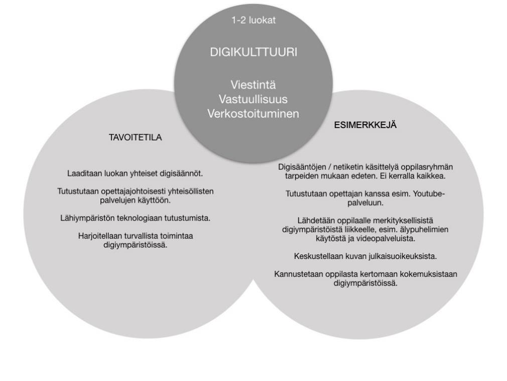 Lahden TVT-suunnitelman osa-alueet ovat: 1) Digikulttuuri - viestintä, vastuullisuus ja verkostoituminen 2) Omat taidot - suunnittelu,