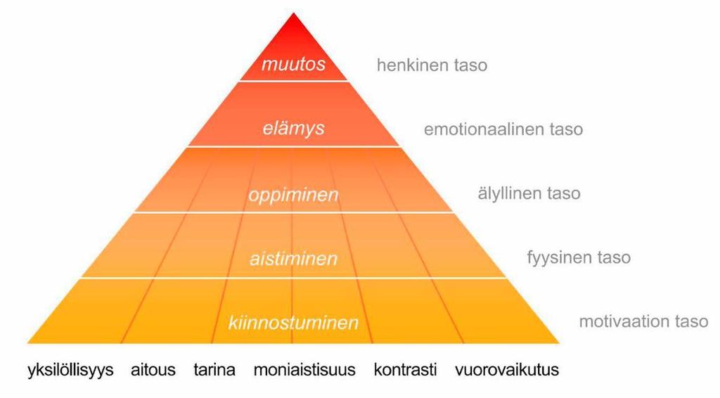 Elämyskolmiomalli Tarssanen & Kyla nen Viereinen kolmiomalli kuvaa ns. täydellistä tuotetta, jossa kaikki elämyksen eri ulottuvuudet ovat edustettuina.