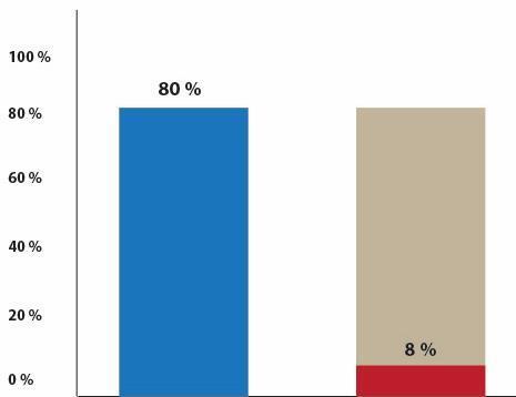 #Asiakaslähtöisyys ja palveluasenne ovat yleensä itsestäänselvyyksiä Palveluissa on kuitenkin parannettavaa Bain & Companyn jo vuonna 2005 toteuttaman tutkimuksen mukaan 80% yrityksistä uskoi