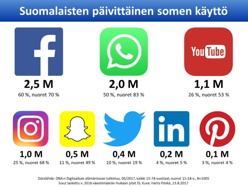 Lähde: https://corporate.dna.