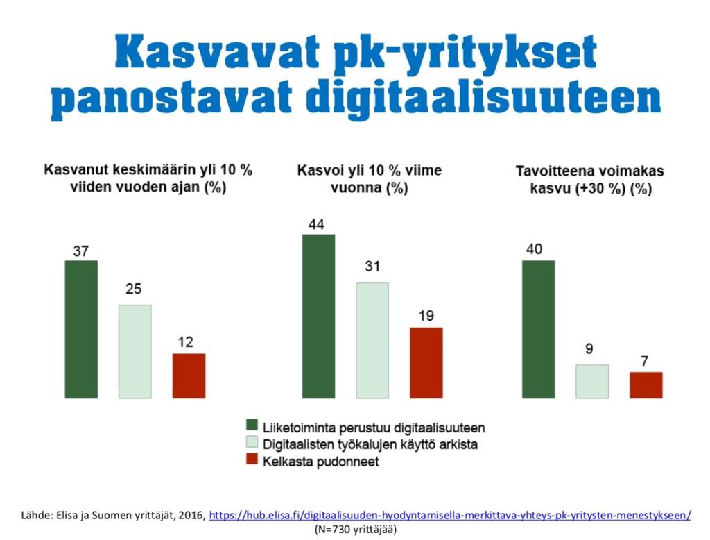 Tutkimus: Digitaalisuudella on merkittävä yhteys pk-yritysten menestykseen