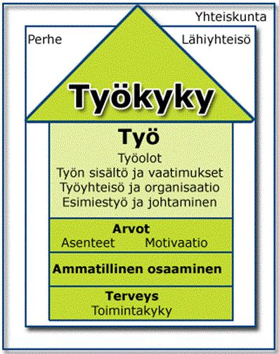 ominaisuudet muodostavat työkyvyn ytimen, jonka tulisi olla tasapainossa hyvän työkyvyn muodostumiseksi.