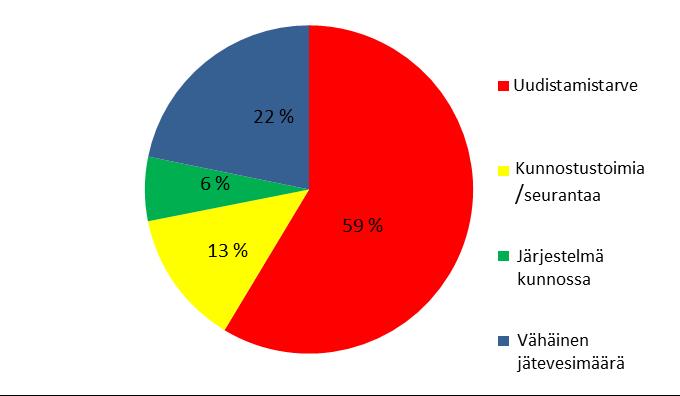 Kerätyn tiedon perusteella neuvontakäynnin yhteydessä tehtiin kirjallinen arvio jätevesijärjestelmän uudistamistarpeesta ja korjaus- tai tehostamistoimien laajuudesta.