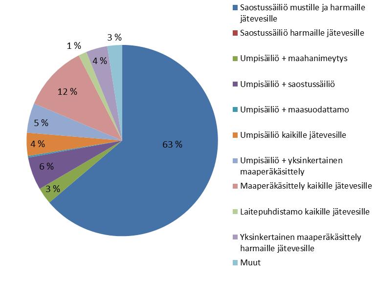 yleisin järjestelmä oli umpisäiliö kaikille jätevesille. Liitteessä 6 Tilannekatsaus kerrotaan yksityiskohtaisemmin kiinteistökäynneillä saaduista tuloksista. Kuva 5.