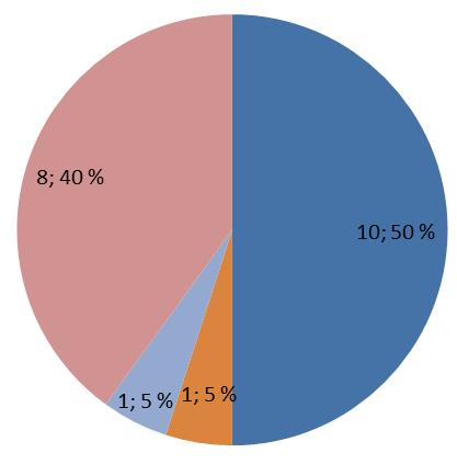 Kuva 1. Järjestelmien uudistamistarve (n=20) Joensuussa neuvontaa annettiin Hammaslahden alueella. Alue valittiin neuvonnan kohteeksi laajan pohjavesialueen takia.