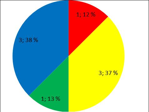 TILASTOTIETOA KARTOITUS- JA NEUVONTAKÄYNNEILTÄ kpl % Asutuksen tyyppi (vakituinen / vapaa-aika) 0/8 0/100 Asukasmäärä 16 Vedenhankinta (vesijohto/ oma kaivo) 0/ 6 0/75 Kaivotyyppi (pora-/