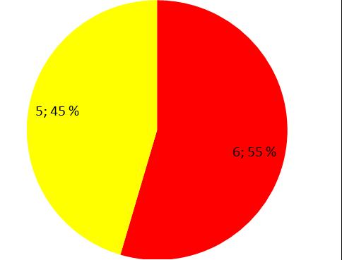 0 0 Kuva 1. Järjestelmien uudistamistarve (n=11) Kontiolahdella neuvontaa annettiin Kuurnan, Jaamankankaan ja Kaukaansärkän alueella.