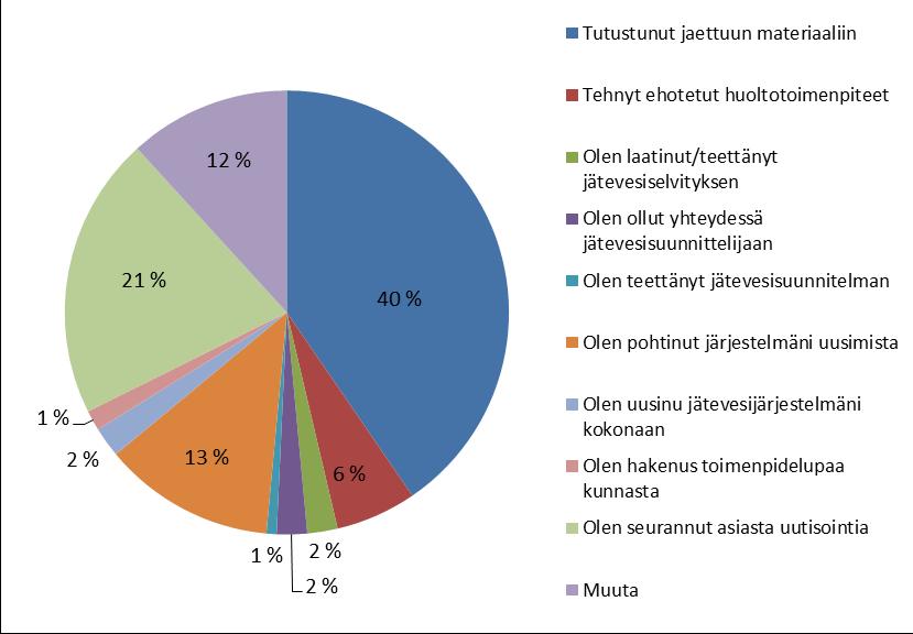 Palaute kiinteistökohtaisesta jätevesineuvonnasta Liite 8 Vastaajista 90 %:n mielestä neuvontamateriaali oli ymmärrettävää, 1 vastaaja ei osannut sanoa mielipidettään ja muut vastaajat eivät