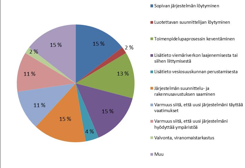 Palaute kiinteistökohtaisesta jätevesineuvonnasta Liite 8 Kuva 4. Jätevesiasiassa etenemistä auttavat asiat Vastaajista 29 kpl ilmoitti että kiinteistöllä ei ollut tarvetta uudistustöille.