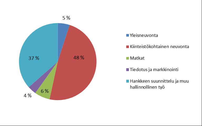 4.2 Työajan käyttö Hankkeen jätevesineuvojat arvioivat päivittäin työajankäyttöään. Pohjana työajankäyttötaulukossa käytettiin SYKE:n tekemää mallipohjaa.