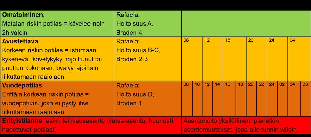 Liikkuminen ja asentohoito Potilasta rohkaistaan liikkumaan ja tarv. asentohoidosta huolehditaan.