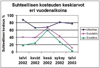 Käyttöhäiriöt vähenevät ja tuloilman suodattimien käyttöikä pitenee, kun suodattimien kastumisen aiheuttamilta ylimääräisiltä suodatinvaihdoilta vältytään.