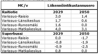Oikealla vaunupäiväkustannuksella raitiovaunu on superbussia halvempi Yleissuunnitelman tarkennus Kun taulukon vuoden 2029 sarakkeen luvuista vähentää 2,3 tai 3,6 M, ratikka osoittautuu halvemmaksi