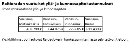 Raitiotien kunnossapitokulut on yliarvioitu Raitiotien kunnossapitokulut on ekstrapoloitu raidejokerin kustannuksista Raidejokeria ei ole