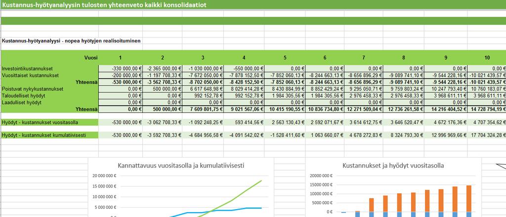 Kustannus-hyötyanalyysin pohjan ohjeistus (4/4) Kustannus-hyötyanalyysin yhteenveto Kust.