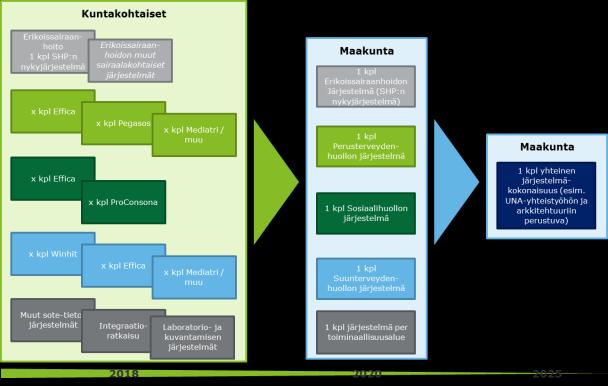 KUHA - tiivistelmä tuotoksista ja ohjeistuksista (2/3) Järjestelmäkonsolidaation mallit ja maakuntien suunnitelmat Tyypilliset maakuntien suunnitelmien järjestelmäkonsolidaation mallit ylätasolla