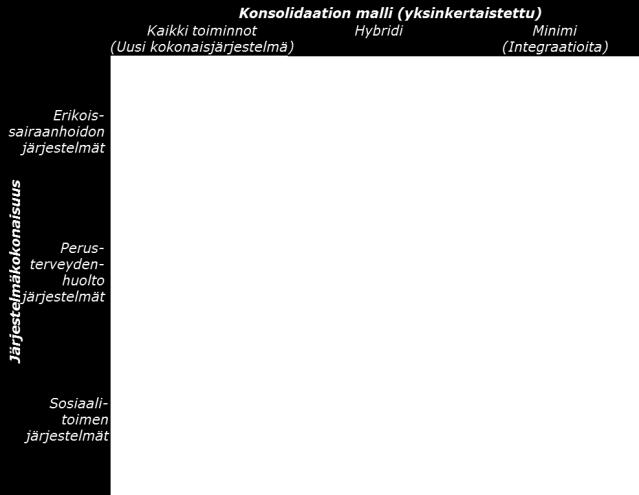 hybridi-malliin, jossa järjestelmäkenttää konsolidoidaan kuntakohtaisista perusterveydenhuollon, sosiaalihuollon ja suun terveyden asiakas- ja potilastietojärjestelmistä yhteen kunkin osa-alueen