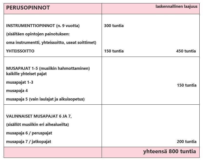 4.5. Opintojen