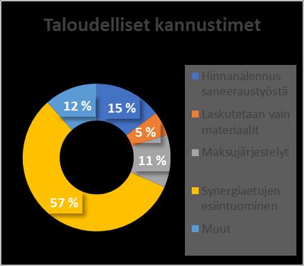 Osalla vastanneista laitoksista vastuu yleisillä alueilla kuului laitokselle ja muutama laitos tekee korjaustyöt omalla kustannuksella, vaikka siitä ei ole sovittu.