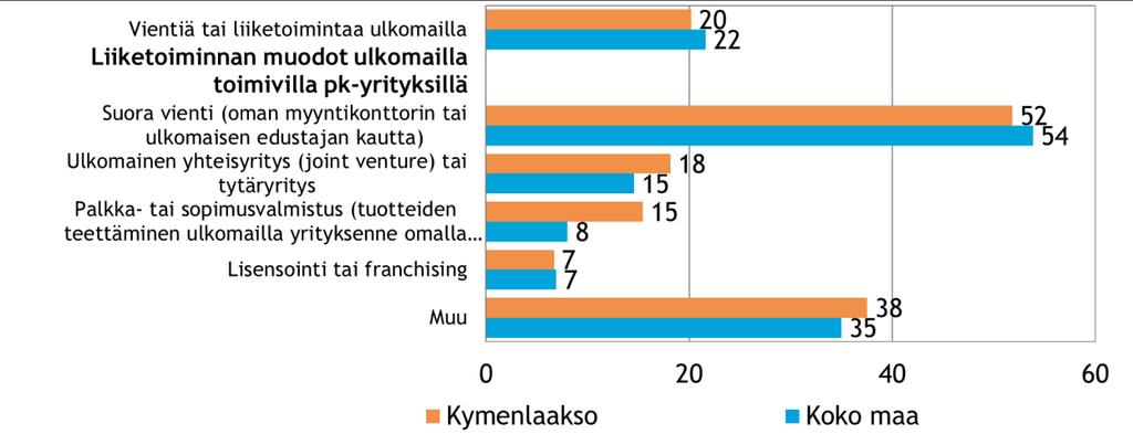 Pk-yritysbarometri, kevät 2018 15 6. Pk-yritysten kansainvälistyminen Kevään otoksessa noin joka viidennellä koko maan ja n alueen pk-yrityksistä on vientiä tai liiketoimintaa ulkomailla.