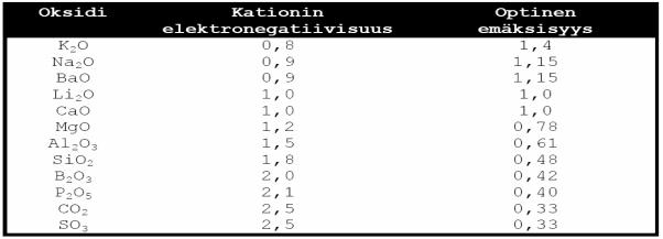 Optinen emäksisyys Vaihtoehtoinen tapa kuonien emäksisyyden esittämiseksi - Tavoitteena mitattavissa oleva suure - Kuvaa eri oksidien elektroniluovutustehoa suhteessa CaO:iin Taustalla riippuvuus