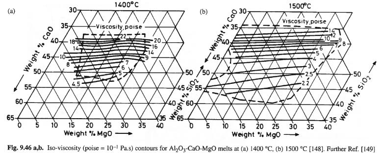 systeemissä isoviskositeettikäyrät ovat lähes Al 2 O 3 -SiO 2 sivun suuntaisia - Al 2 O 3 ja SiO 2 toimivat happamasti / nostavat