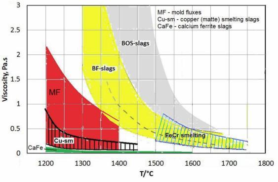 Viskositeetti teollisissa kuonissa Masuunikuonan viskositeetti lämpötilan funktiona Konvertterille tyypillisen CaO-FeO-SiO 2 -kuonan