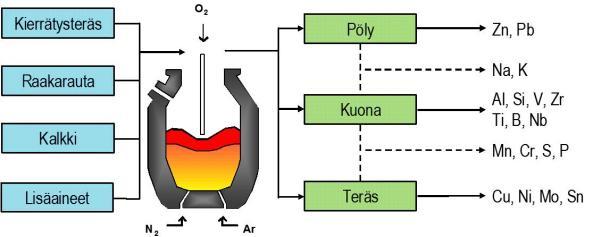 Malmimineraalien aineet, joita ei haluta tuotteeseen - Prosessin oksidiset reaktiotuotteet - Korkean happiaffiniteetin omaavien alkuaineiden oksidit - vrt.