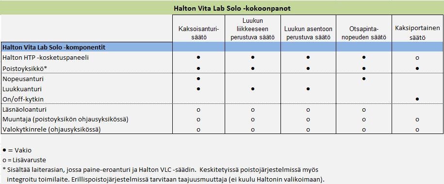 Yksittäisten komponenttien tarkemmat tekniset tiedot ja esitteet ovat saatavana Haltonin myyntiedustajalta (lisätietoja on kohdassa 8.3)