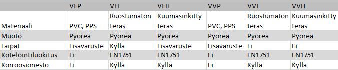 8.2 Poistoyksiköiden pikavalintaopas Haltonilla on laaja valikoima laadukkaita Halton Vita Lab -järjestelmän kanssa yhteensopivia poistoilmayksiköitä.