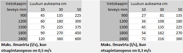 Alla olevissa taulukoissa ilmavirran maksimiarvo on esitetty kuutiometreinä tunnissa (m³/h): Alla olevissa taulukoissa ilmavirran maksimiarvo on esitetty litroina sekunnissa (l/s):