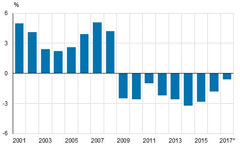 Julkinen talous 2018 Julkisyhteisöjen alijäämä ja velka 2017 Julkisyhteisöjen alijäämä 0,6 prosenttia ja velka 61,4 prosenttia suhteessa bruttokansantuotteeseen vuonna 2017 Tilastokeskuksen