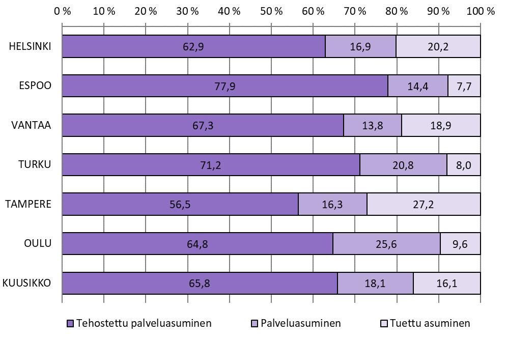 Kuvio 1. Kehitysvammaisten asumispalvelujen eri asumismuotojen käyttöpäivien %-osuudet kaikista asumisen käyttöpäivistä kuutoskaupungeissa 2017 Kuvio 2.