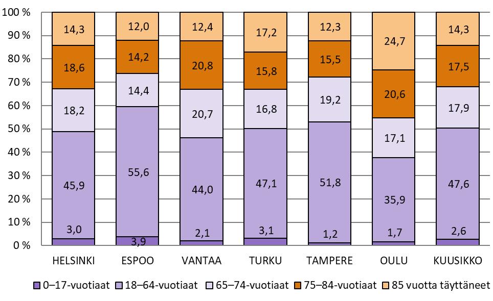 Ikäryhmä Helsinki Espoo Vantaa Turku Tampere Oulu Kuusikko 65 vuotta täyttäneet 65,8 56,9 66,5 60,4 62,5 62,5 63,2 Kuvio 3.