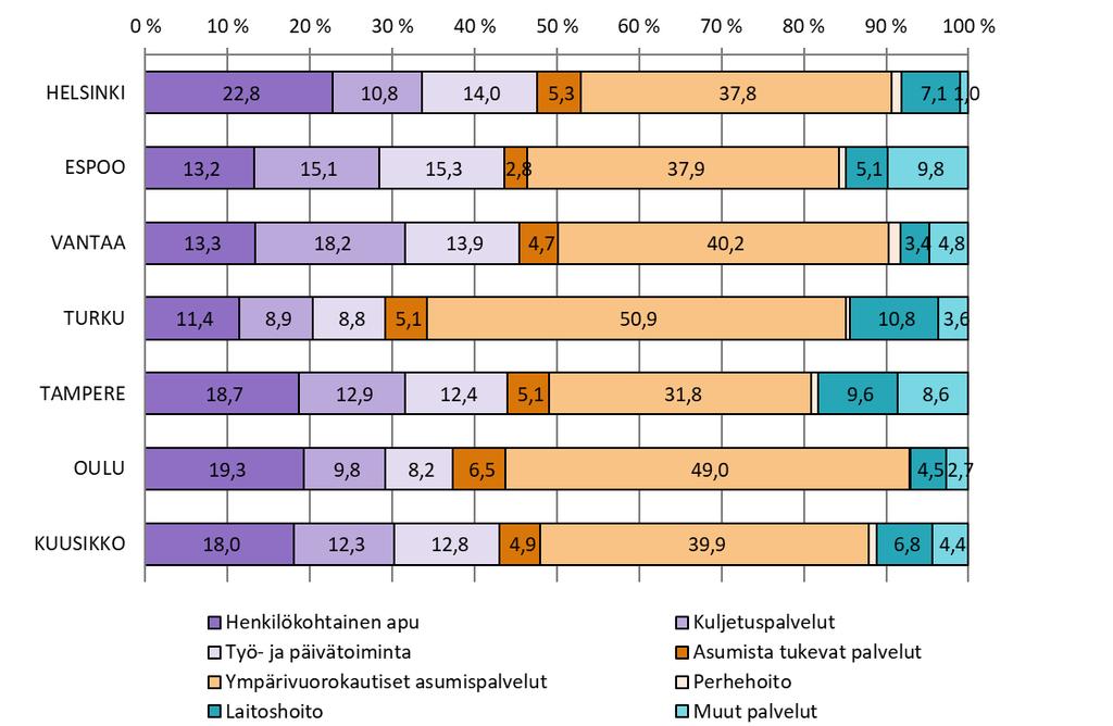 Vammaisten palvelujen kokonaiskustannukset olivat yhteensä 434,7 miljoonaa euroa kuutoskaupungeissa vuonna 2017 (taulukko 2).