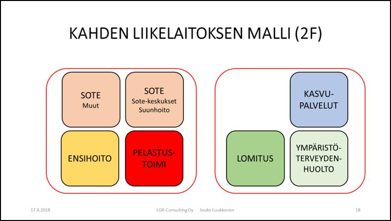 Tarkastellaan erikseen KAHDEN LIIKELAITOKSEN MALLI PLUSSAT Pärjätään kahdella johtokunnalla Henkilöstö- ja muiden resurssien yhteiskäyttö laajasti mahdollista Mahdollistaa ensihoidon ja