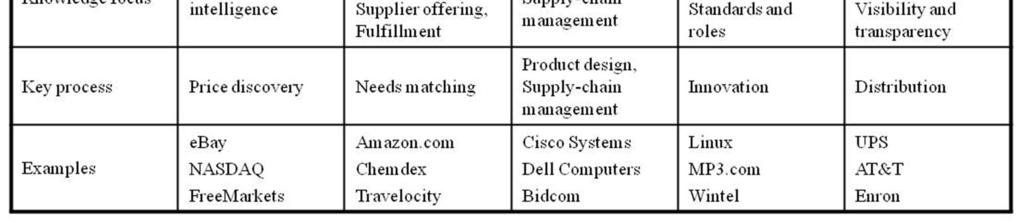 (2000) Digital Capital: Harnessing the