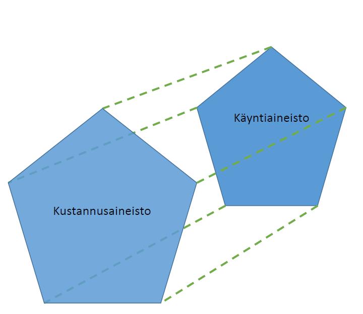 FCG KONSULTOINTI OY 19 (3) henkilöstöryhmälle. Tätä yhden työtunnin kustannusta voidaan sitten jakaa eripituisten käyntien mukaisesti ja kohdistaa käyntiaineistossa suorina työaikakustannuksina.