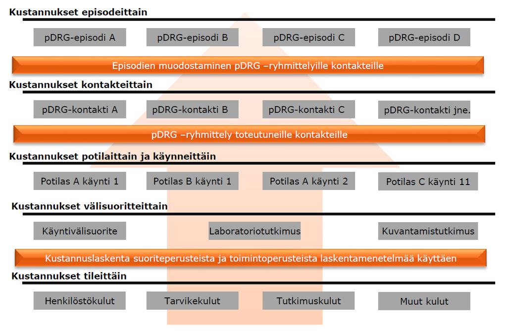 FCG KONSULTOINTI OY 23 (3). Kustannukset episodeittain Kontaktit summataan potilas- ja pdrg-ryhmäkohtaisesti episodeiksi logiikassa määriteltyjen episodien katkaisurajojen perusteella.