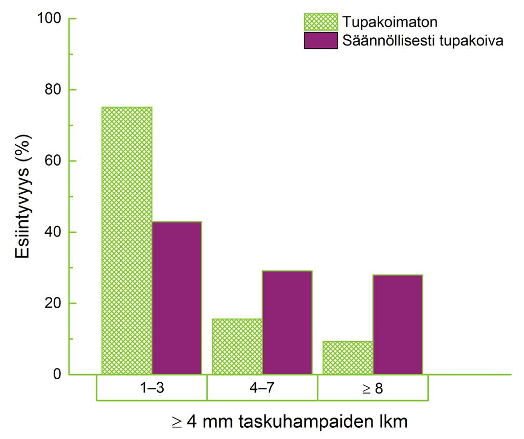 Parodontaalisairauksien esiintyvyys tavista 16,0 %:lla havaittiin korkeintaan 10 % pinnoista vuotavan, 26,2 %:lla mitatuista pinnoista vuoti korkeintaan 15 % ja 50,3 %:lla vastaavasti yli 25 %.