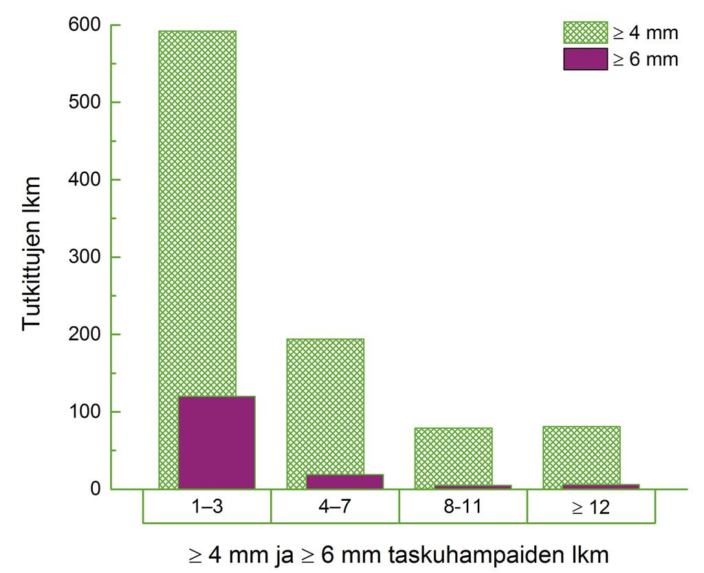 Niiltä tutkituilta, joilla havaittiin syventyneitä ( 4 mm) ientaskuja, taskuhampaita löydettiin 62,6 %:lta 1 3 kappaletta, 20,5 %:lta 4 7 kappaletta, 8,4 %:lta 8 11 kappaletta ja 8,6 %:lta 12