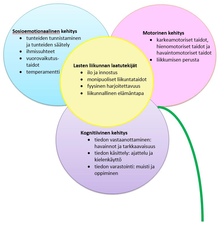 LiiKe ja Mihi meidän koulussa -toiminnan tavoitteet Yksilön motorinen, kognitiivinen ja sosioemotionaalinen kehitys kulkevat rinta rinnan läpi elämän ja ovat jatkuvassa yhteydessä toisiinsa.
