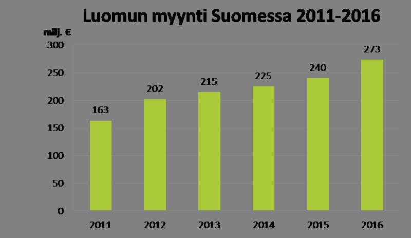 Kuva 1: Luomumyynnin kehittyminen Suomessa Luomun osuus elintarvikemyynnistä nousi kahteen prosenttiin.