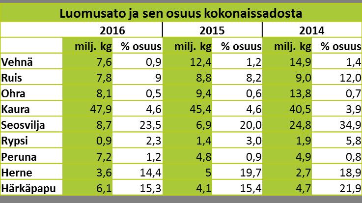 Eniten luomuviljakiloja korjattiin Varsinais-Suomessa ja Uudellamaalla sekä Pohjois-Pohjanmaalla ja Pirkanmaalla.