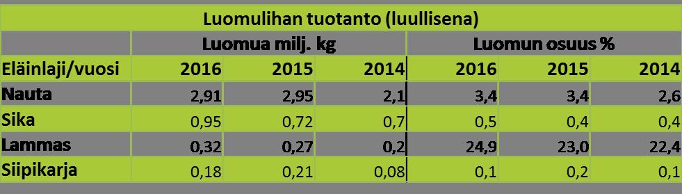 Taulukko 3: Luomulihan tuotannon kehittyminen Suomessa (Lähde: Pro Luomu ry) Suomalaisen luomupuutarhatuotannon