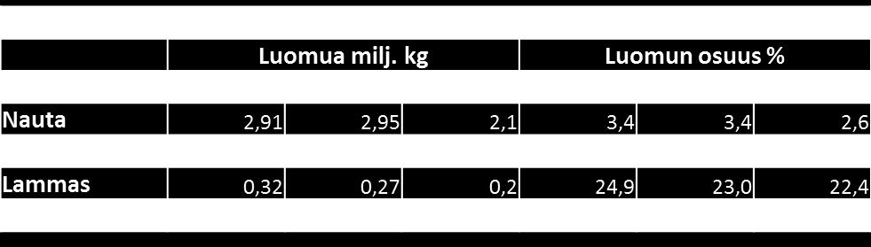 Vuonna 2016 avomaan luomuvihanneksia viljeli 136 yritystä yhteensä 230 hehtaarilla.