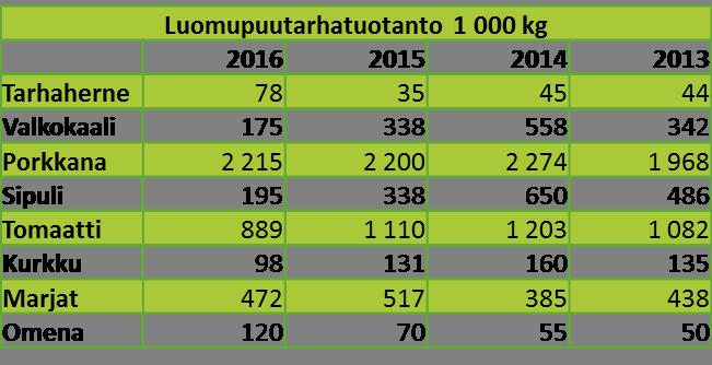 Luomumarjoja viljeltiin yhteensä 527 hehtaarilla. Niiden sadosta yli puolet oli mansikkaa.