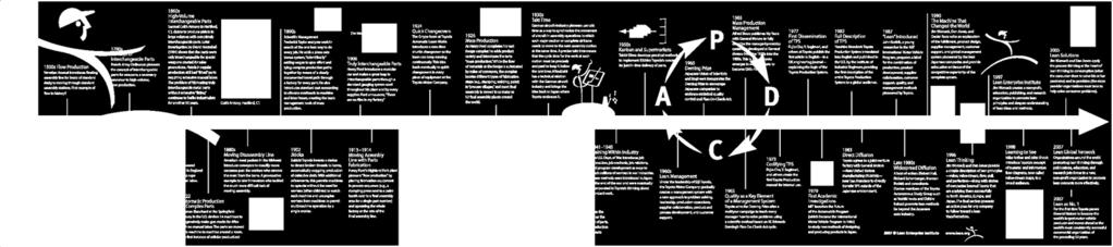 Lean historiaa 1500 2017 Muutamia keskeisiä vaikuttajia:» 1911, Henry Ford (standardointi, massatuotannollisuus)» 1920- Sakichi Toyoda (ensimmäinen TPS konsepti)» 1940- W.