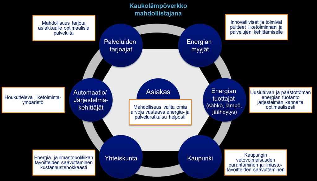 Älykkäässä kaupunkienergiajärjestelmässä huomioidaan tasapainoisesti kaikkien eri osapuolien tavoitteet ja tarpeet.