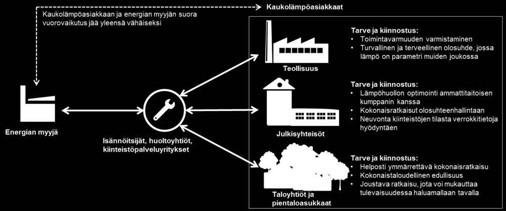 Yleistetysti voidaan kuitenkin sanoa, että asiakkaat haluavat helppokäyttöistä ja toimitusvarmaa energiaa. 5.3.